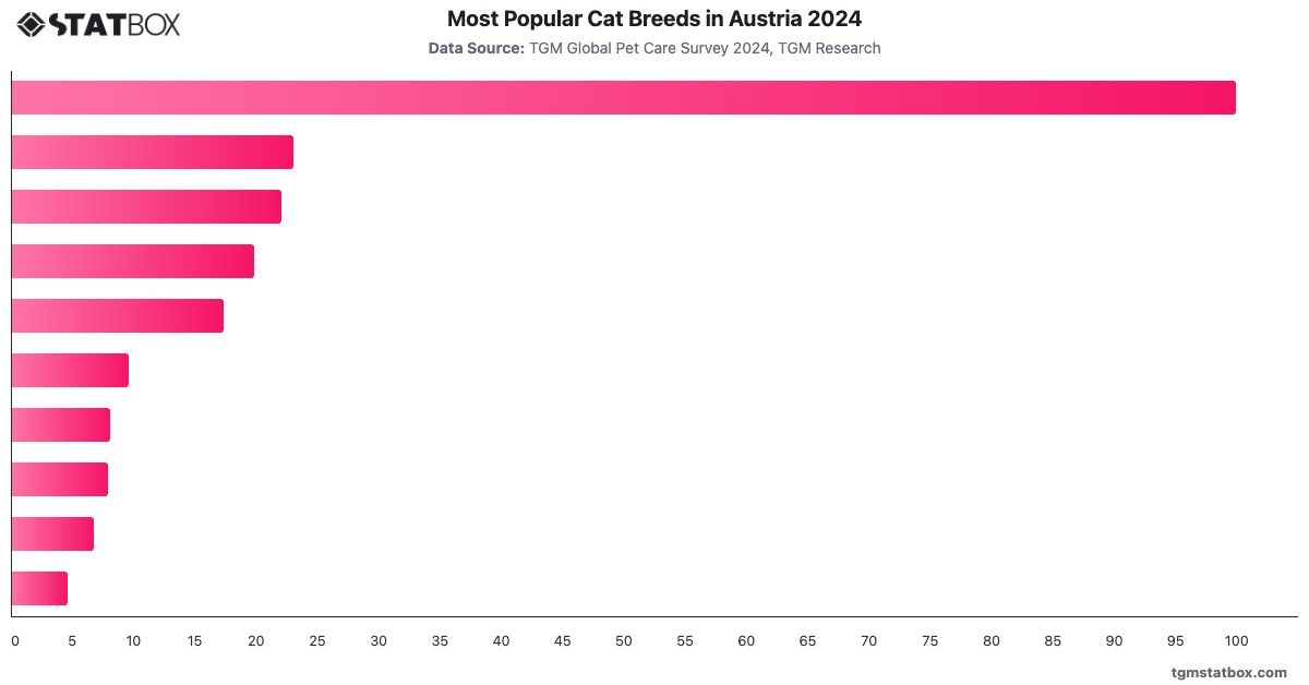 Most Popular Cat Breeds in Austria 2024|Chart|TGM StatBox