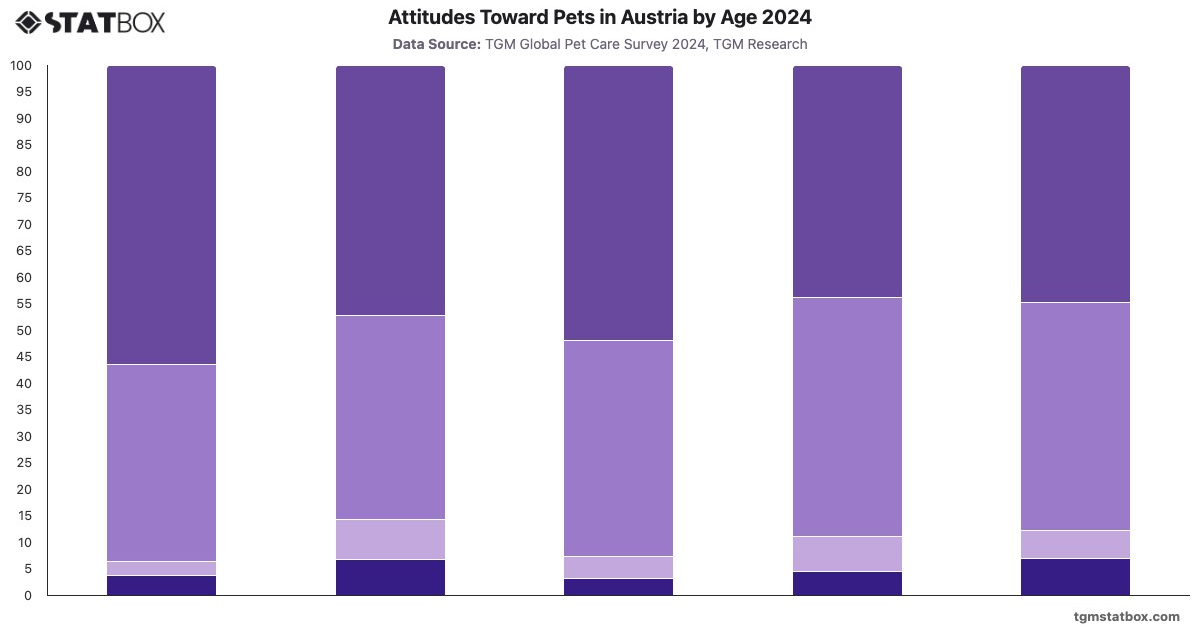 Attitudes Toward Pets in Austria by Age 2024|Chart|TGM StatBox