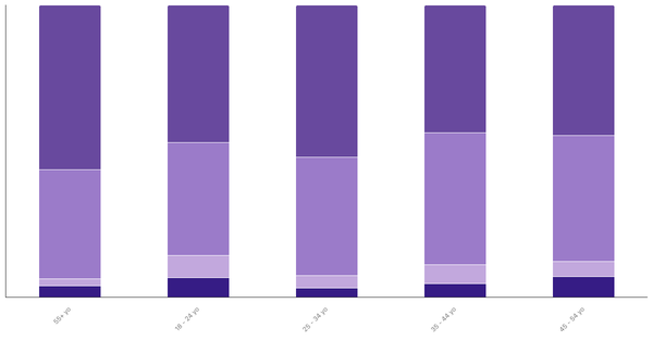 Attitudes Toward Pets in Austria by Age 2024 (locked) |Chart|TGM StatBox