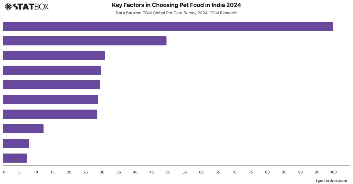 Key Factors in Choosing Pet Food in India 2024|Chart|TGM StatBox
