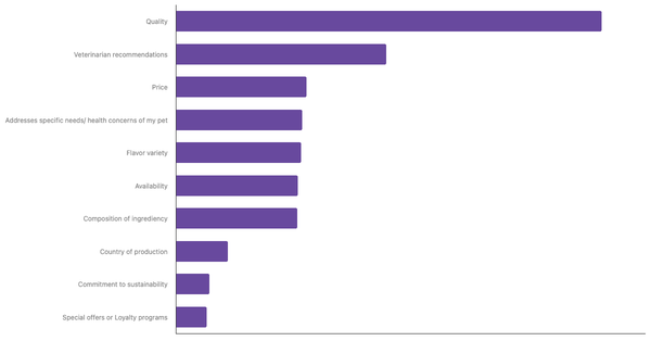 Key Factors in Choosing Pet Food in India 2024 (locked) |Chart|TGM StatBox