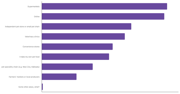 Leading Channels for Buying Pet Food in India 2024 (locked) |Chart|TGM StatBox