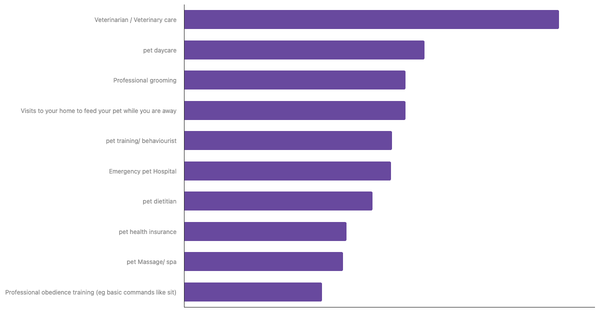 Top Pet Services Used by Owners in India 2024 (locked) |Chart|TGM StatBox