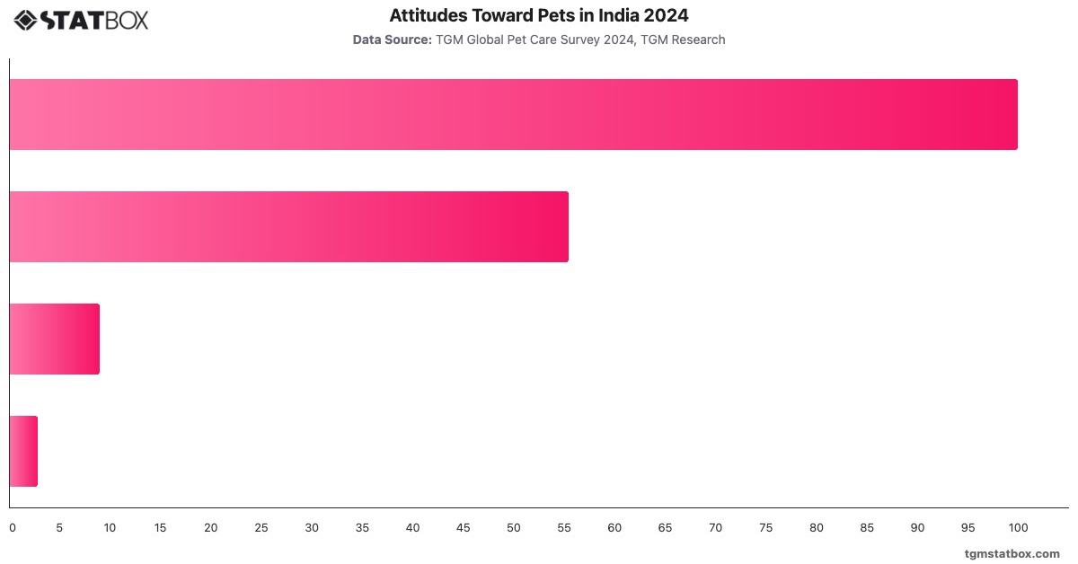 Attitudes Toward Pets in India 2024|Chart|TGM StatBox