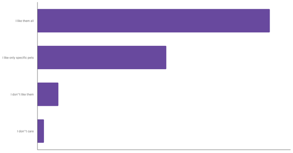 Attitudes Toward Pets in India 2024 (locked) |Chart|TGM StatBox