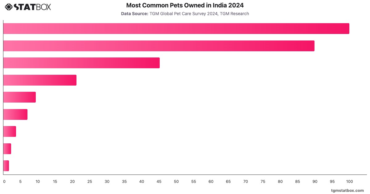 Most Common Pets Owned in India 2024|Chart|TGM StatBox