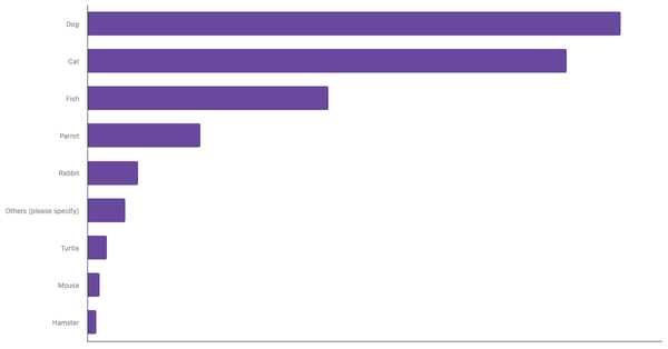 Most Common Pets Owned in India 2024 (locked) |Chart|TGM StatBox
