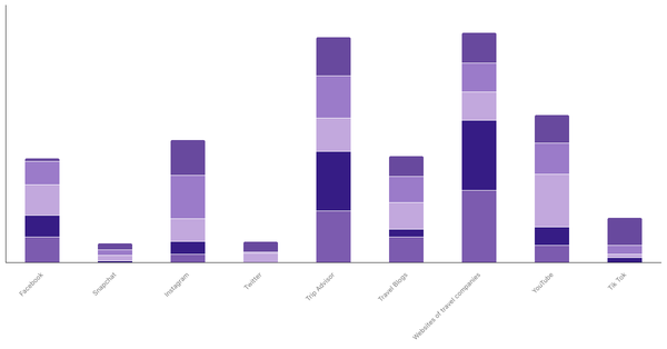 Discovery Sources for New Destinations by Age Group in Canada (locked) |Chart|TGM StatBox