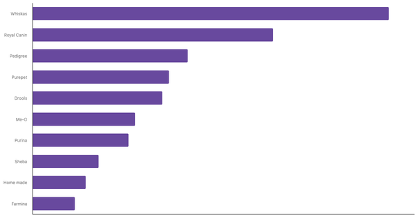 Top Cat Food Brands Recognized in India 2024 (locked) |Chart|TGM StatBox