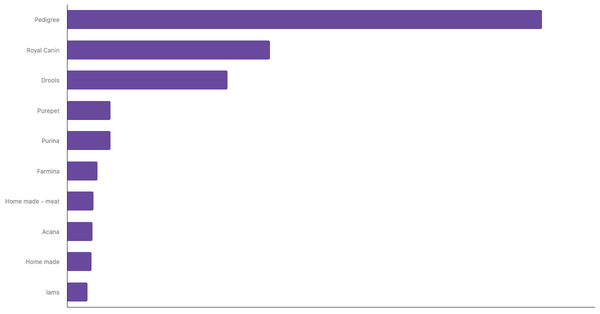 Top Dog Food Brands Recognized in India 2024 (locked) |Chart|TGM StatBox
