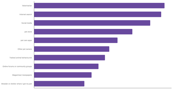 Best Sources for Pet Care Advice in India 2024 (locked) |Chart|TGM StatBox