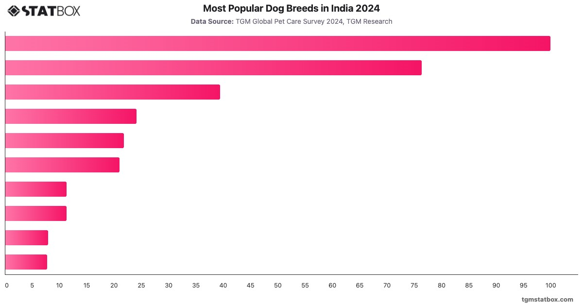 Most Popular Dog Breeds in India 2024|Chart|TGM StatBox