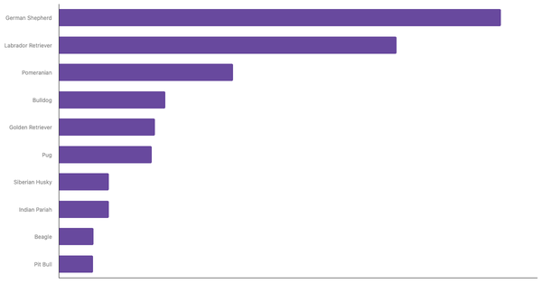 Most Popular Dog Breeds in India 2024 (locked) |Chart|TGM StatBox