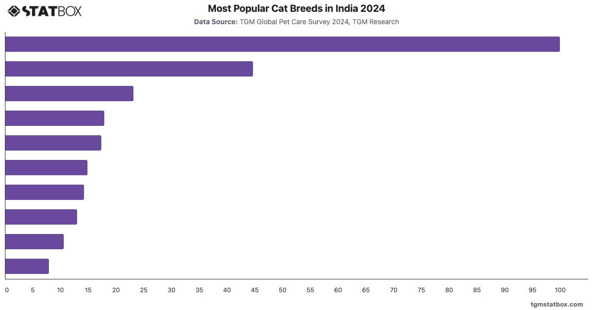 Most Popular Cat Breeds in India 2024|Chart|TGM StatBox
