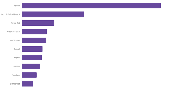 Most Popular Cat Breeds in India 2024 (locked) |Chart|TGM StatBox