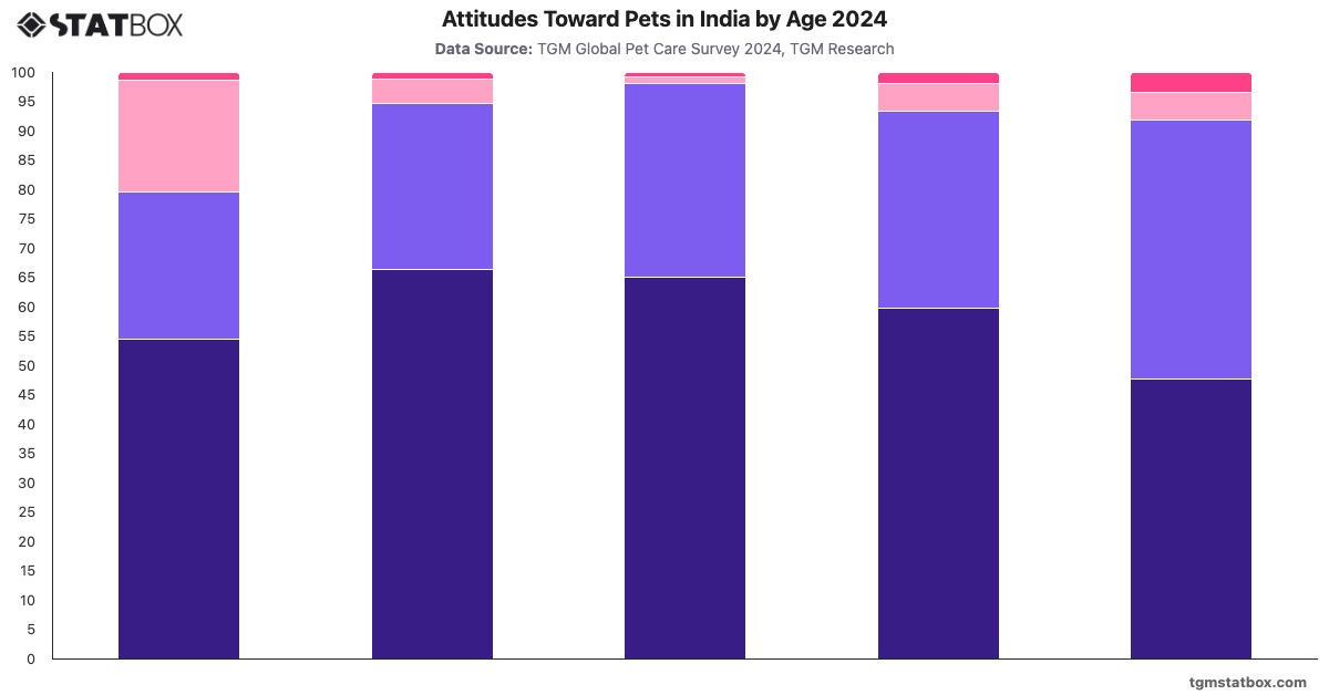 Attitudes Toward Pets in India by Age 2024|Chart|TGM StatBox