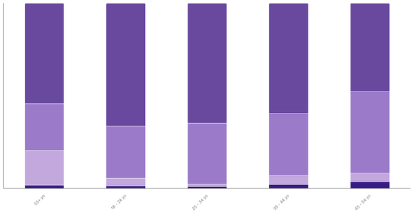 Attitudes Toward Pets in India by Age 2024 (locked) |Chart|TGM StatBox