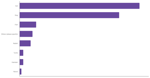 Most Common Pets Owned in France 2023 (locked) |Chart|TGM StatBox