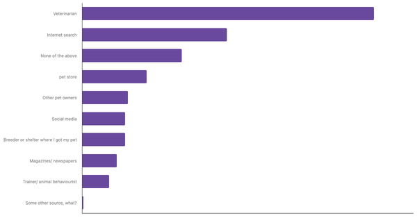 Best Sources for Pet Care Advice in France 2023 (locked) |Chart|TGM StatBox