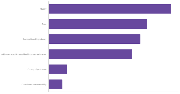 Key Factors in Choosing Pet Food in France 2023 (locked) |Chart|TGM StatBox