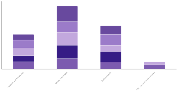 Accommodation Preferences by Age Among Canadians 2023 (locked) |Chart|TGM StatBox