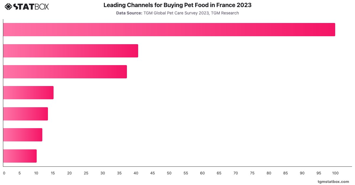 Leading Channels for Buying Pet Food in France 2023|Chart|TGM StatBox