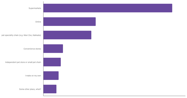 Leading Channels for Buying Pet Food in France 2023 (locked) |Chart|TGM StatBox