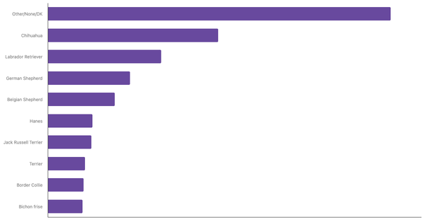 Most Popular Dog Breeds in France 2023 (locked) |Chart|TGM StatBox