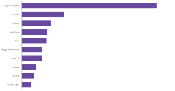 Most Popular Cat Breeds in France 2023 (locked) |Chart|TGM StatBox