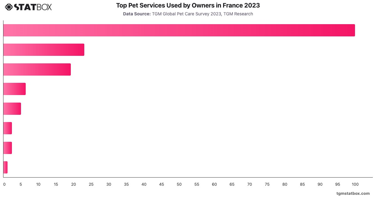 Top Pet Services Used by Owners in France 2023|Chart|TGM StatBox