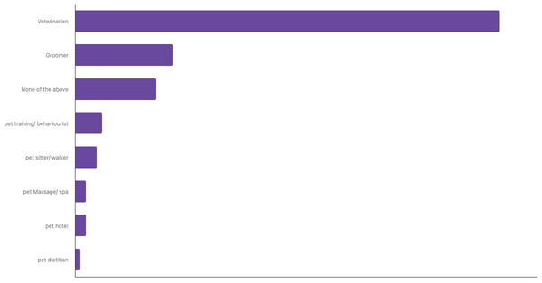 Top Pet Services Used by Owners in France 2023 (locked) |Chart|TGM StatBox
