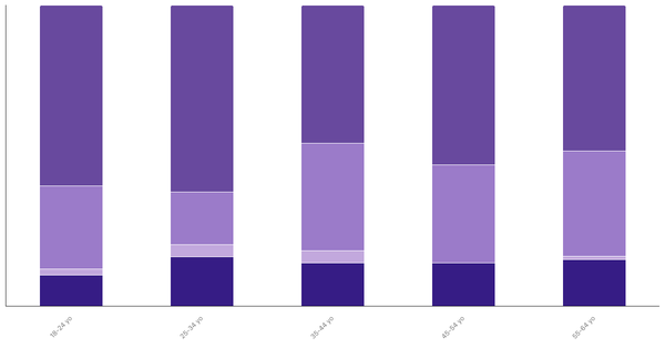 Attitudes Toward Pets in France by Age 2023 (locked) |Chart|TGM StatBox