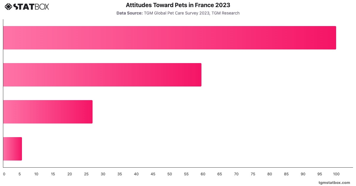 Attitudes Toward Pets in France 2023|Chart|TGM StatBox