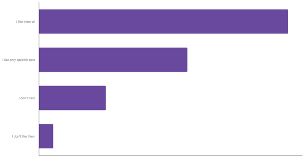 Attitudes Toward Pets in France 2023 (locked) |Chart|TGM StatBox