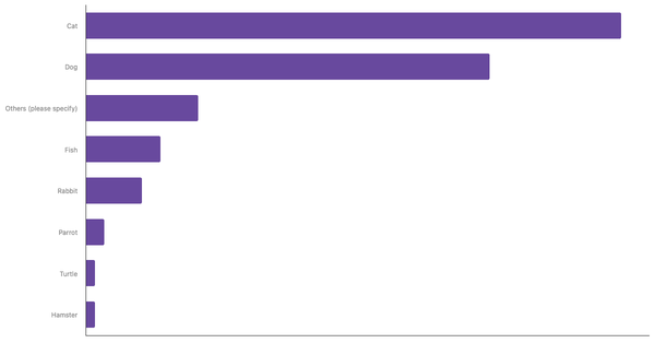 Most Common Pets Owned in Germany 2023 (locked) |Chart|TGM StatBox