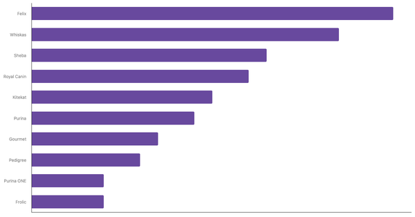 Top Pet Food Brands Recognized in Germany 2023 (locked) |Chart|TGM StatBox