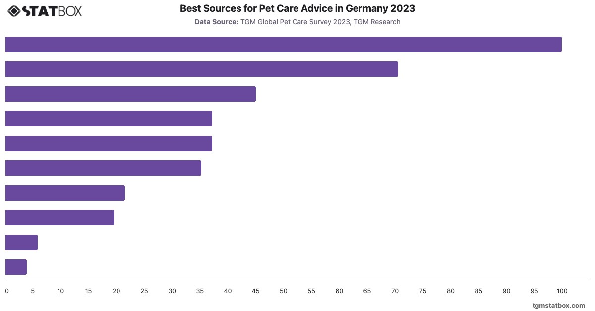 Best Sources for Pet Care Advice in Germany 2023|Chart|TGM StatBox