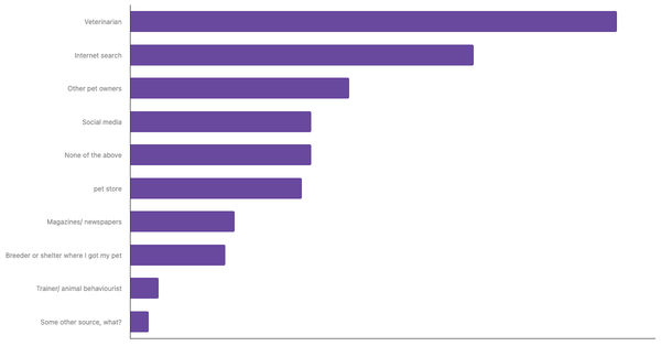 Best Sources for Pet Care Advice in Germany 2023 (locked) |Chart|TGM StatBox