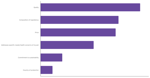 Key Factors in Choosing Pet Food in Germany 2023 (locked) |Chart|TGM StatBox