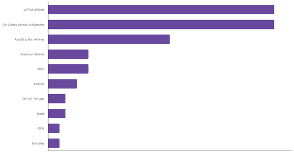Most Preferred Airline Brands in Brazil 2023 (locked) |Chart|TGM StatBox