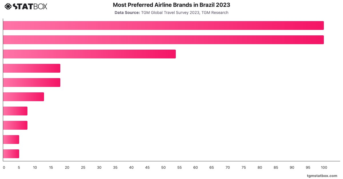 Most Preferred Airline Brands in Brazil 2023|Chart|TGM StatBox