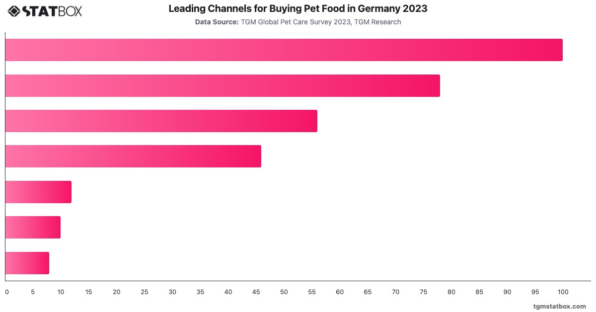 Leading Channels for Buying Pet Food in Germany 2023|Chart|TGM StatBox