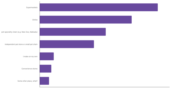 Leading Channels for Buying Pet Food in Germany 2023 (locked) |Chart|TGM StatBox