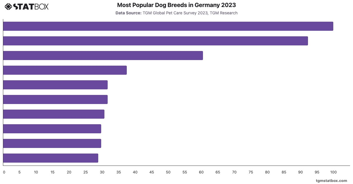Most Popular Dog Breeds in Germany 2023|Chart|TGM StatBox