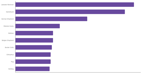 Most Popular Dog Breeds in Germany 2023 (locked) |Chart|TGM StatBox