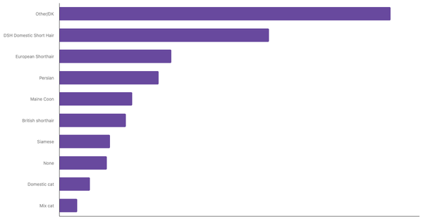 Most Popular Cat Breeds in Germany 2023 (locked) |Chart|TGM StatBox