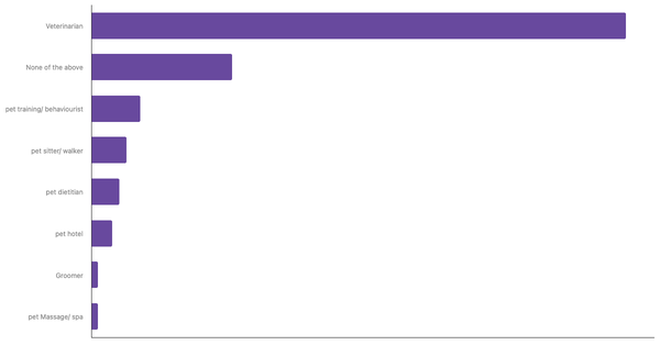 Top Pet Services Used by Owners in Germany 2023 (locked) |Chart|TGM StatBox
