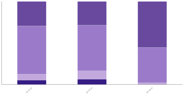 Attitudes Toward Pets in Germany by Age 2023 (locked) |Chart|TGM StatBox