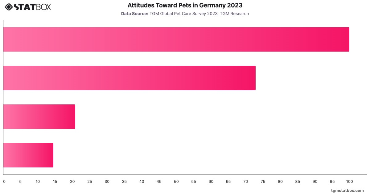 Attitudes Toward Pets in Germany 2023|Chart|TGM StatBox