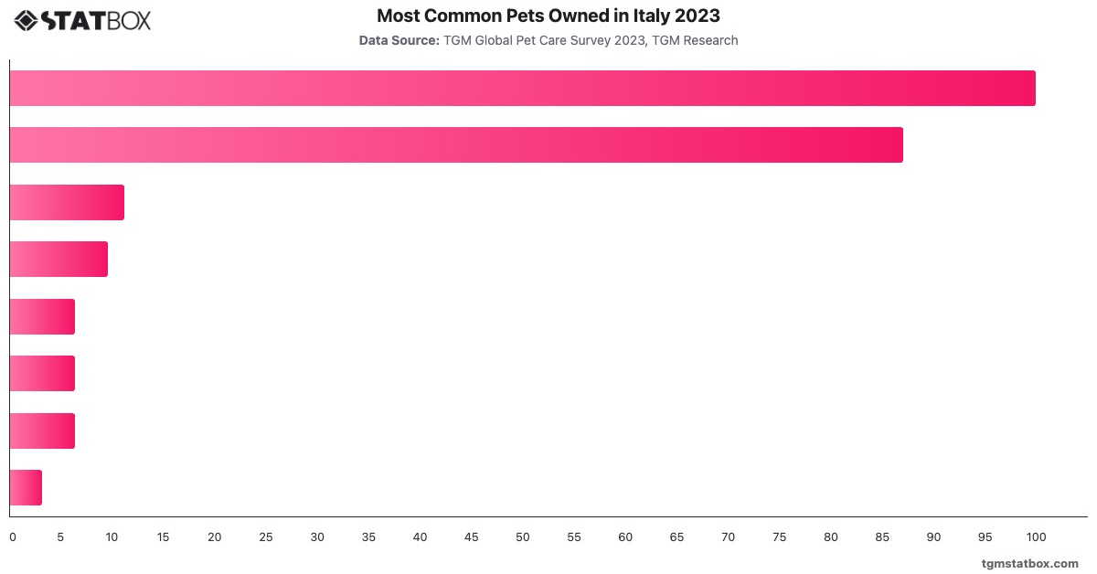 Most Common Pets Owned in Italy 2023|Chart|TGM StatBox